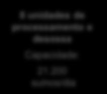 38 42 4 4 4 7 72 76 76 76 76 78 80 Produtos Processados 23 unidades Capacidade: ~ 80 k tons de produtos/mês Mai/2 Jan/3 Mar/3 Mai/3 Set/3 Dez/3 Jan/4 Fev/4 Mar/4 Mai/4 Jul/4 Aluguel de 3 unidades de