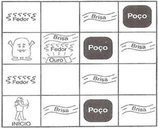 posicionado o agente, entre as demais estão distribuídos: um monstro (Wumpus) que emite fedor às suas salas adjacentes.