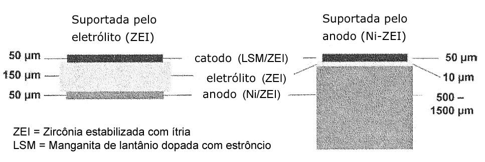 Figura 5: Esquema de uma PaCOS suportada pelo eletrólito e pelo anodo (adaptado de [27]).