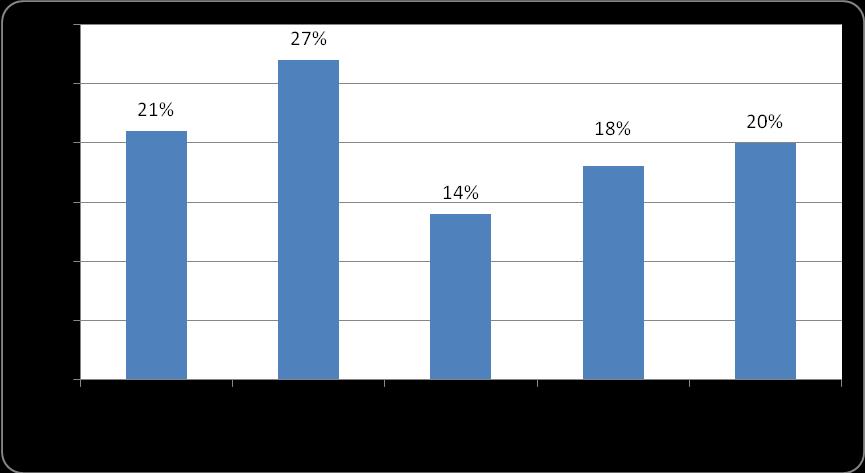 38 Gráfico 7: Distribuição de concordância dos funcionários em relação ao indicador de comprometimento afetivo. Fonte: Pesquisa de Campo/abril de 20