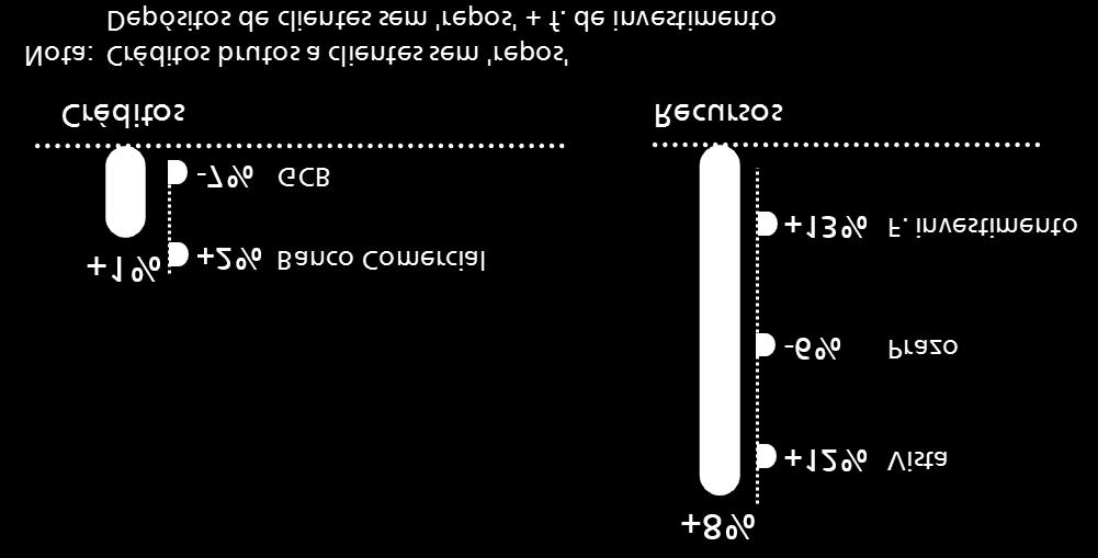 e em 6 das 10 principais unidades. Os recursos aumentaram 8% devido aos saldos à vista e aos fundos de investimento.