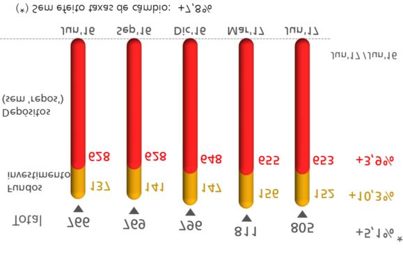 Com esta evolução, a estrutura ficou da seguinte forma: à vista (60%), a prazo (21%) e fundos de investimento (19%). Registrou-se um crescimento em nove das dez principais unidades.