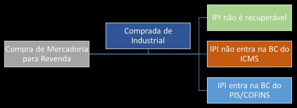 Neste caso, o IPI não é recuperável. Vejam. Estamos comprando mercadoria de uma indústria para revender.