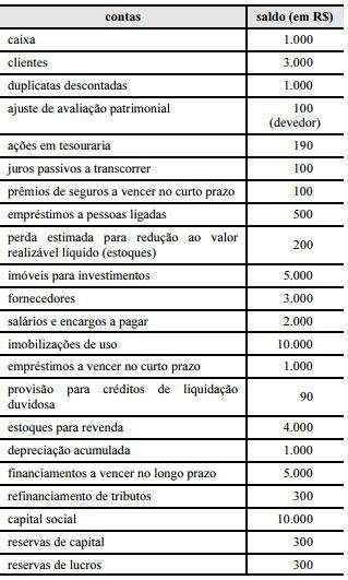 Gabarito ANULADA 17) (CESPE/Auditor de Controle Externo/TCE/SC/2016) O valor líquido de créditos a receber de clientes é inferior a R$2.000.