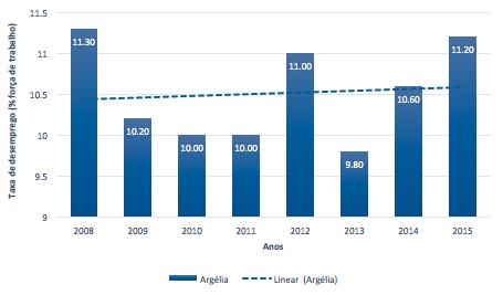 Figura 2.6: Taxa de Desemprego da Argélia, 2008-2015 (Fonte: WORLD BANK, 2017). Figura 2.