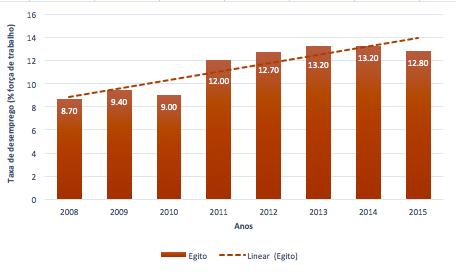 Figura 2.9: Taxa de Desemprego do Egito, 2008-2015 (Fonte: WORLD BANK, 2017). Figura 2.