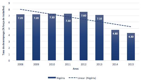 Figura 2.12: Taxa de Desemprego da Nigéria, 2008-2015 (Fonte: WORLD BANK, 2017). Figura 2.13: Taxa de crescimento anual do PIB na Nigéria, 2008-2015 (Fonte: FMI, 2017). 2.4.