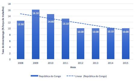 Figura 2.15: Taxa de Desemprego da República do Congo, 2008-2015 (Fonte: WORLD BANK, 2017). Figura 2.