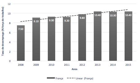 17: IDH da França, 2008-2015 (Fonte: UNDP, 2016). Figura 2.