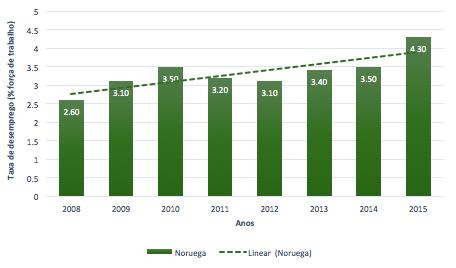 A Noruega é o primeiro país no ranking do Índice de Desenvolvimento Humano, 0,949 em 2015, tendo uma expectativa média de vida ao nascer de 81,7 anos e média de anos de escolaridade de 12,7 anos