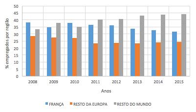 Gráfico 3-5: IDH da França e razão reservas/produção referentes à atuação da Total na Europa, 2008-2015 (Fonte: Elaboração própria baseada nos relatórios anuais da Total de 2008 a 2015 e nos dados