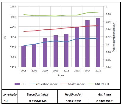 18: Correlação entre o IDH da Noruega e os índices que o compõem (Fonte: Elaboração Própria baseada nos dados fornecidos pela UNDP, 2016).