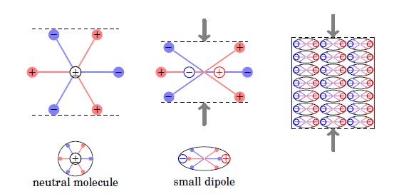 Sensor piezelétrico Modelo molecular simplificado para explicar o