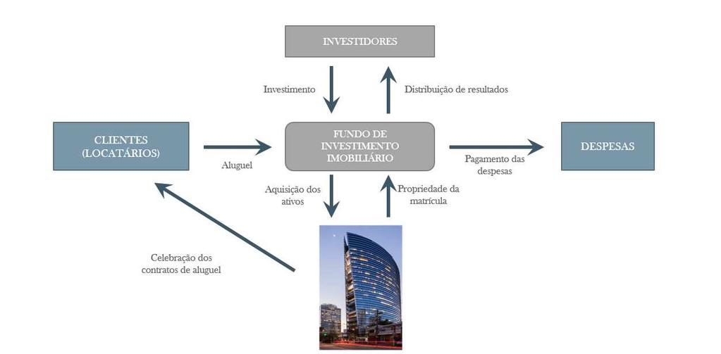 Sobre Fundo de Investimento Imobiliário O MERCADO DE FUNDOS DE INVESTIMENTO IMOBILIÁRIO O FII é um fundo de investimento estruturado, com regulação e estruturação específicas.