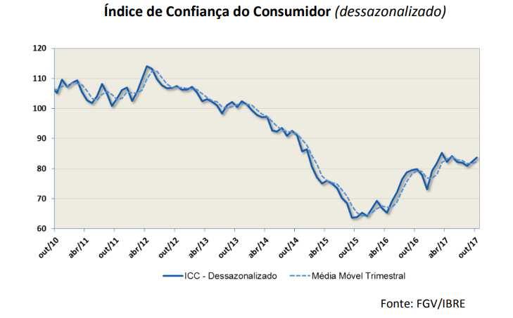 De acordo com o índice de confiança do consumidor, desde janeiro de 2017 há uma tendência de subida do índice de confiança do consumidor, que funciona como um indicador de maior otimismo em relação