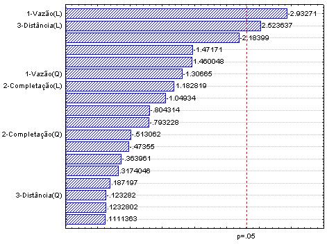 Figura 5. 70. Diagrama de Pareto Parâmetros operacionais - ROV 15 anos Nos primeiros três anos, vê-se que apenas a distância entre poços com o efeito linear tem influência negativa para a ROV.