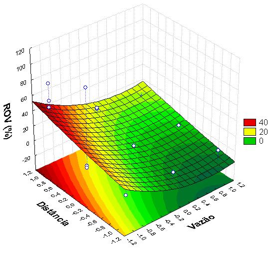 Figura 5. 75. Superfície de Resposta ROV 15 anos Na Figura 5.
