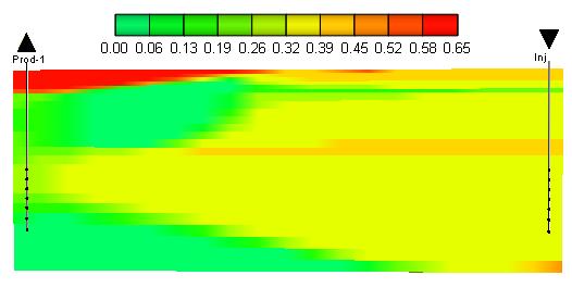 Observa-se que a segregação gravitacional do vapor ocorre com pouca intensidade, o que leva a um fator de recuperação maior e, ao contrário do que normalmente ocorre, o banco de óleo ficou armazenado