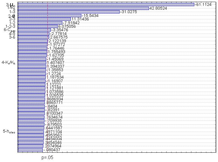 Figura 5. 1. Diagrama de Pareto Fator de Recuperação 3 anos Figura 5. 2.