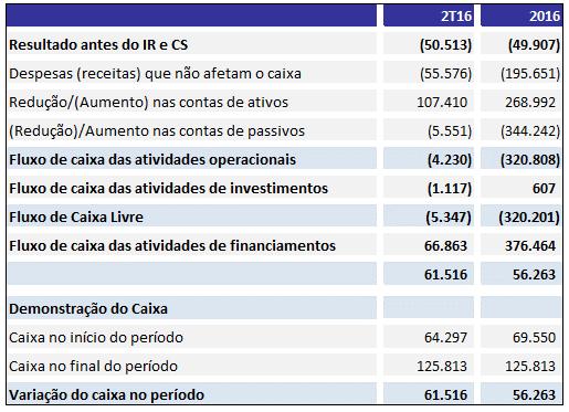 CRÉDITOS TRIBUTÁRIOS Em fevereiro de 2003, a Companhia adquiriu créditos tributários decorrentes de indébito tributário federal.