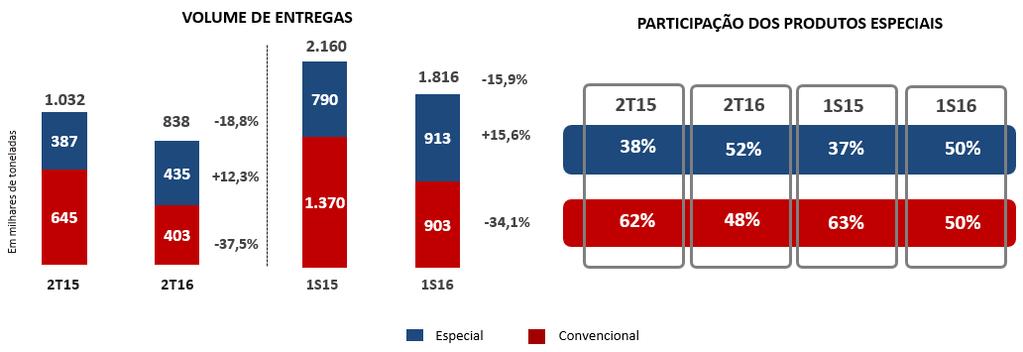 PRODUTOS ESPECIAIS A participação dos produtos especiais nas vendas totais da Companhia passou de 38% no 2T15 para 52% no 2T16 e de 37% no 1S15 para 50% no 1S16.