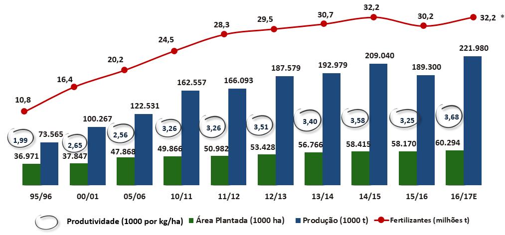 PRODUÇÃO DE GRÃOS E ÁREA PLANTADA De acordo com a Agroconsult, a safra brasileira de grãos 2016/2017 deverá atingir 221.