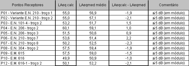 Tabela 4-7 Comparação entre valores medidos e calculados para o Período Nocturno.
