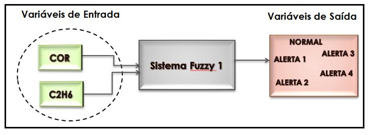 Na Figura 9 é demonstrado o modelo de funcionamento do Módulo Fuzzy 1.