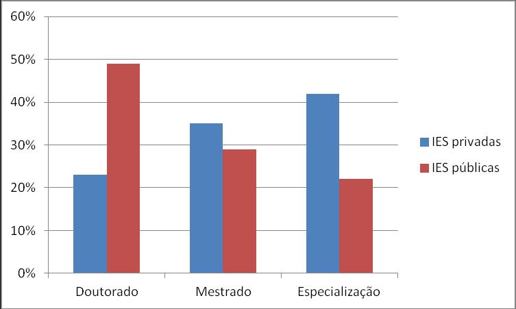 Fonte: MEC/INEP (2013) GRÁFICO 1 - DISTRIBUIÇÃO DA ESCOLARIDADE E TITULAÇÃO DAS FUNÇÕES DOCENTES POR CATEGORIA ADMINISTRATIVA EM 2013 Grosz (2006) destaca que a mulher, por sofrer grande