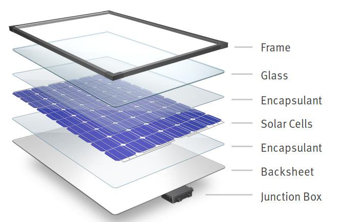 Composição de um Módulo FV Diferentes tecnologias utilizam diferentes materiais.