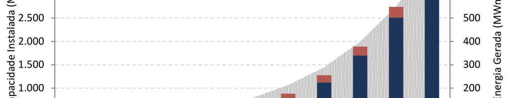 Geração Distribuída no Brasil Estimativa para