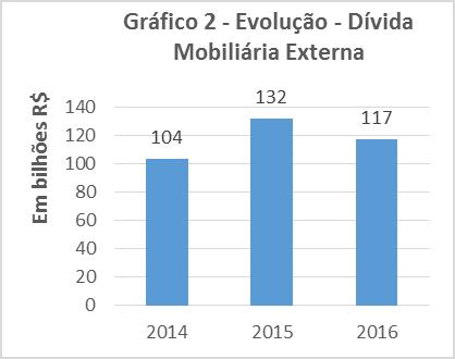 Passivos Dívida Mobiliária