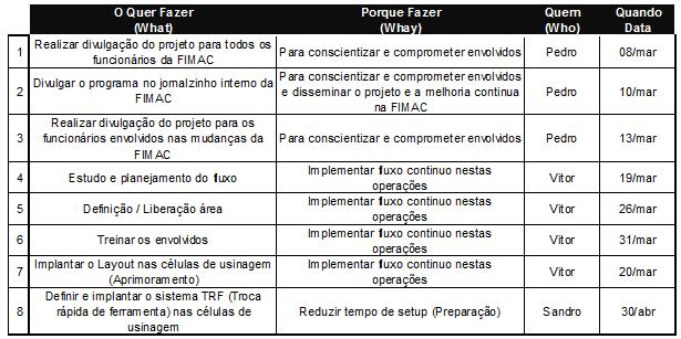 Fonte: Emprea XYZ O mapa futuro permitiu identificar onde era possível implementar um fluxo contínuo de acordo com a família de peças que foi mapeada, chegando a conclusão de que na célula de