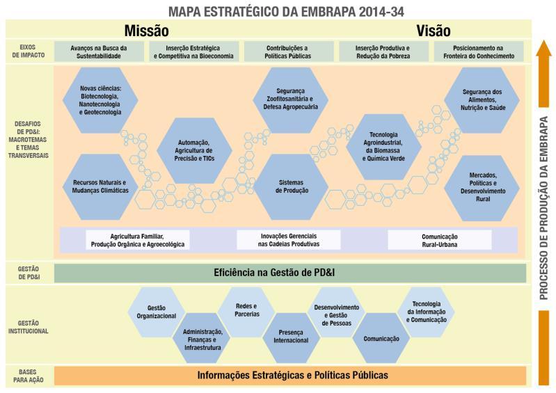 Implementação de