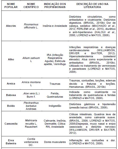 Quadro 11 - Comparação das plantas medicinais e indicações terapêuticas, disponíveis no SUS regulamentados pela Anvisa,