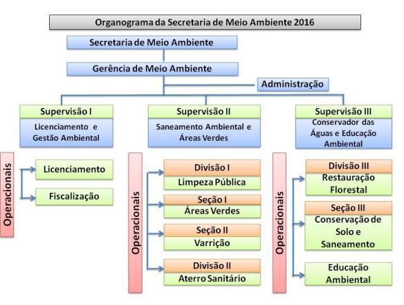 Estrutura do Órgão Municipal de Meio Ambiente Modelo do Organograma da Prefeitura de