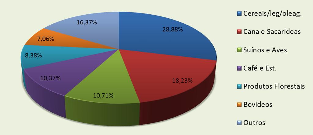 Principais Destinos e grupos de produtos Os países da Zona do Euro (ZE) continuam como principal mercado comprador dos produtos do agronegócio brasileiro, representando, em 211, quase 2% dos