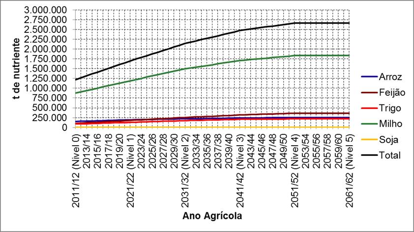 Resultados- Consumos de N Esperados 2011/12-62 Consumos de N Esperados por Nível Cultura Nível 0 (Mil t) 2011/12 Nível 1 (Mil t) 2021/22 Nível 2 (Mil t) 2031/32 Nível 3