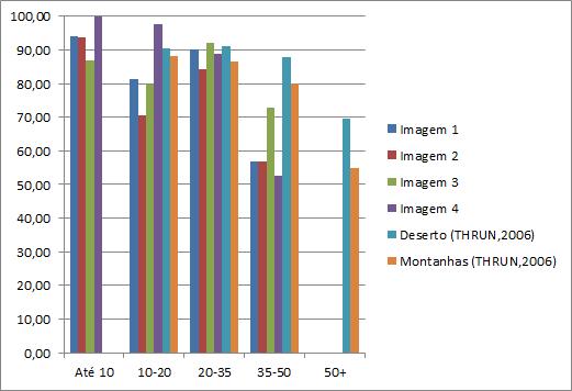 73 (a) (b) Figura 33 Gráficos dos resultados da comparação do sistema de mapeamento com o classificador humano. (a) Gráfico em barras dos resultados segundo a métrica TPR.