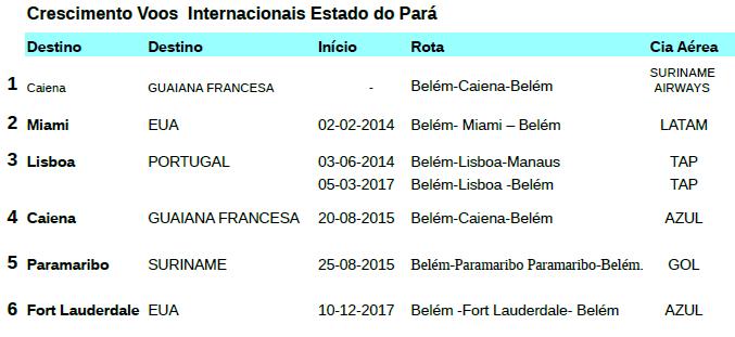 Programa Voe Pará Ampliação da malha aérea 2012 - SETUR lança o Plano Ver-o-Pará, 2014 Redução da alíquota para 7% voos internacionais 2016 - Plano Pará 2030 e o Programa Voe Pará, conexões regionais