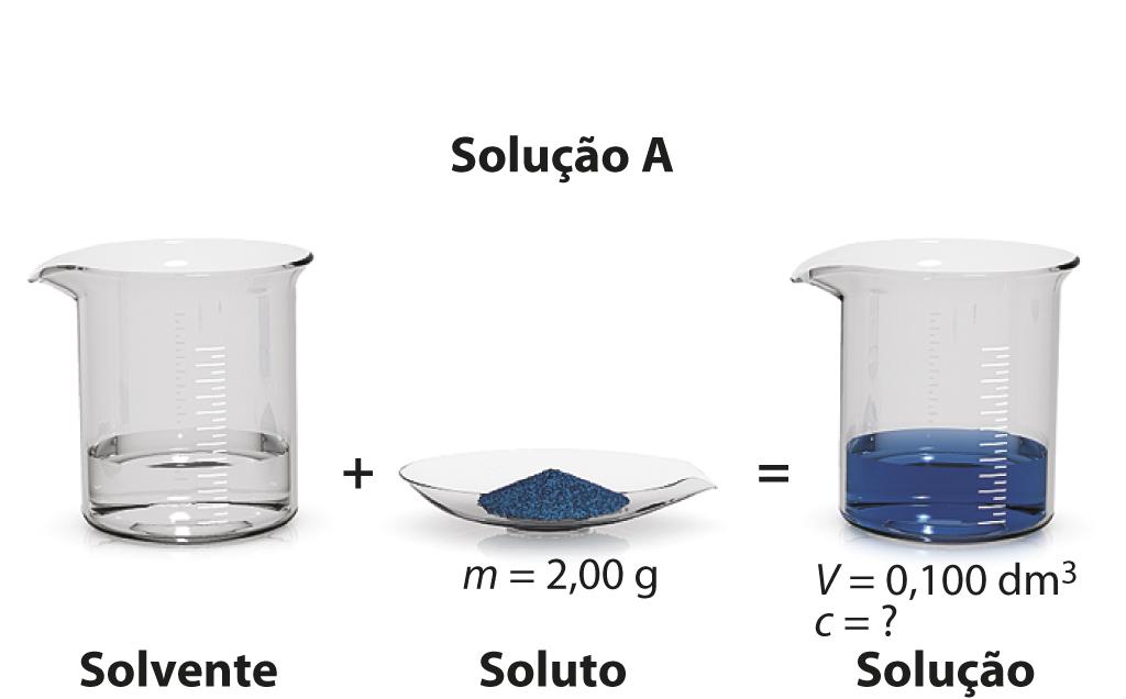 Metas 3.1 a 3.7 Soluções Dados m (soluto) = 2,00 g V (solução) = 0,100 dm 3 c =? (concentração da solução) Dados m (soluto) = 1,00 g V (solução) = 0,100 dm 3 c =?