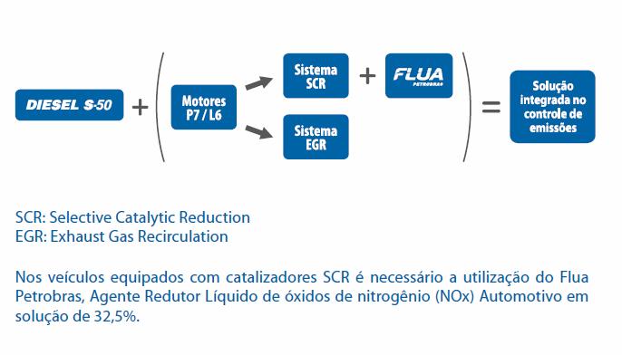 A Petrobras lançou no mercado, em janeiro de 2009, um novo óleo diesel com menor teor de enxofre, atendendo ao cronograma específico para esse produto.