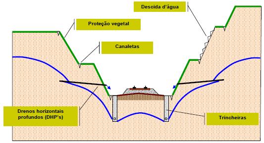 Segundo Porto (2004), o sub-lastro é uma camada de solo estabilizada por técnicas de granulometria e tem a função de impedir que solos finos, provenientes da plataforma (solo natural do terreno da