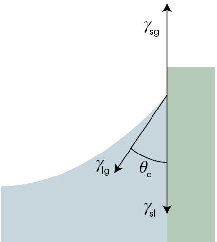 Tensão Superficial Em muitos casos, o ângulo entre o menisco e a parede do tubo não é zero e uma correção (cosθ) é adicionada à equação (6): γ = ρgrh 2cosθ