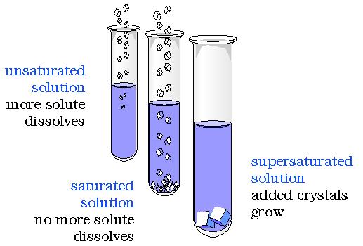 Soluções de Sólidos em Líquidos A quantidade de um sólido que irá se dissolver em um líquido é uma função da