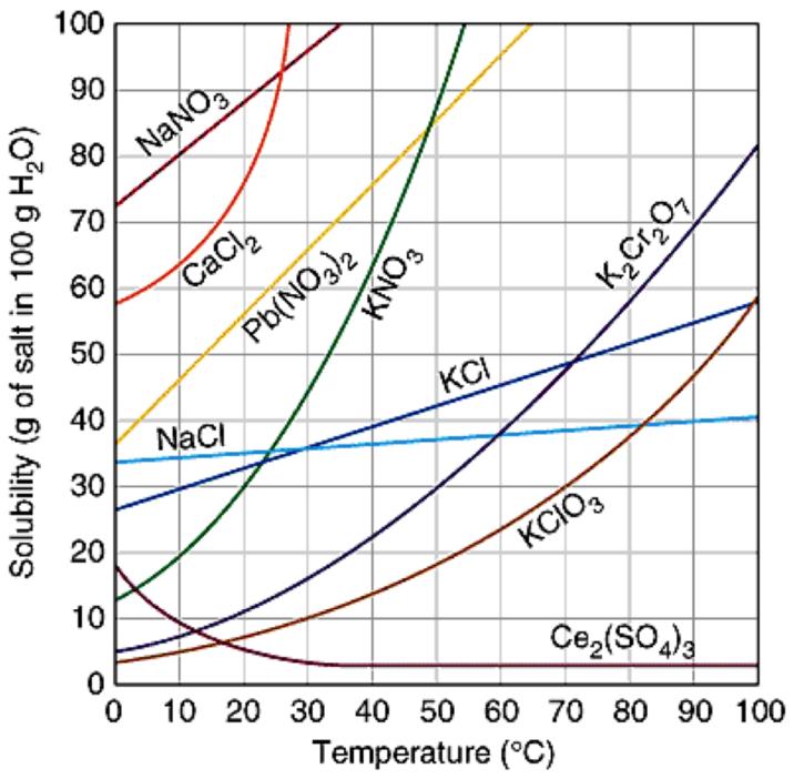 Soluções de Sólidos em Líquidos 2 Efeito da Temperatura Em geral, a solubilidade dos sólidos em líquidos