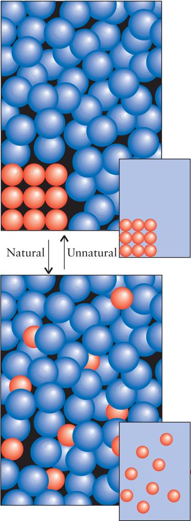 Soluções de Sólidos em Líquidos 3 Energia Livre de Gibbs de Solução Se uma dissolução é, ou não, espontânea, em temperatura e pressão constantes: G = H T S Já avaliamos o efeito da entalpia A