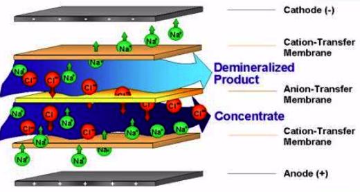 Processos Através de Membranas Também é empregada