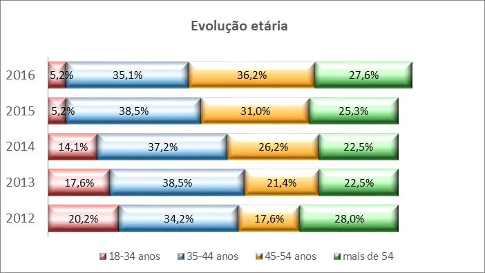 8 Evolução etária no ano de 2016 Estrutura etária no ano de 2016 Devido à cessação de