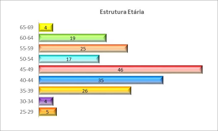 de 0,9 anos na média de idades, relativamente ao ano de 2015.